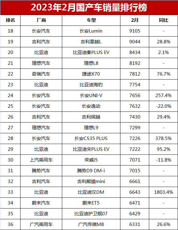2月份国产车销量排名,国产车7月销量排行榜图