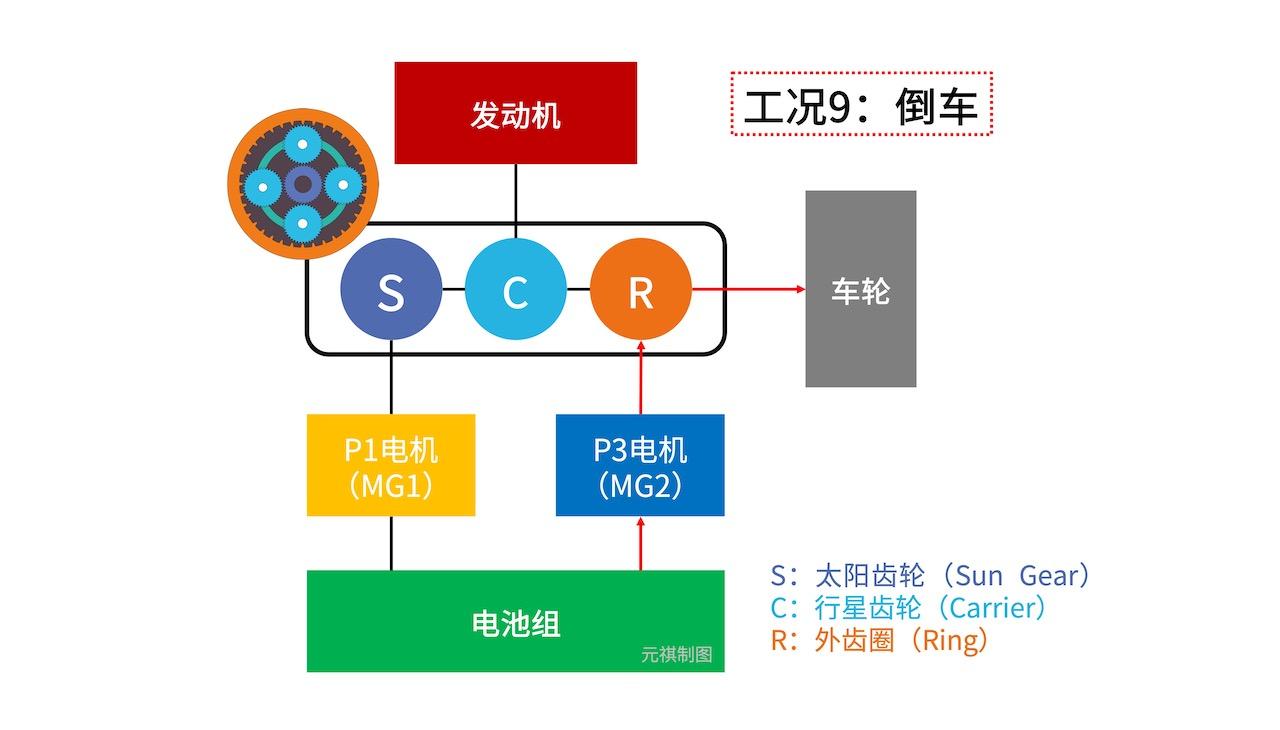 世界上有两种混动一种叫丰田混动,现代混动和丰田混动各自原理