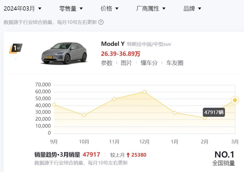 问界m7modely,3月suv销量排行完整版2021