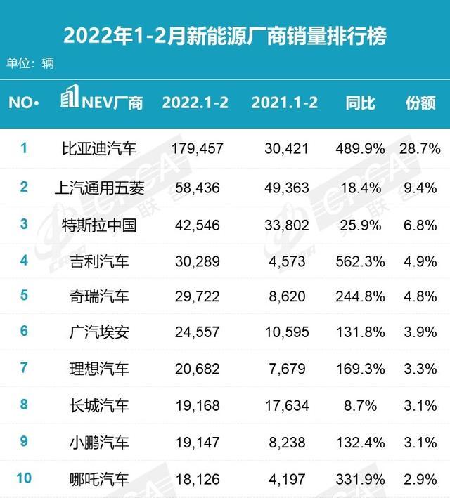 比亚迪续航2000公里最新款车测评,每十辆汽车就有一辆丰田车