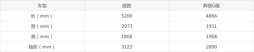 如果你有200万，会买揽胜还是奔驰G级？两款车都有哪些区别？