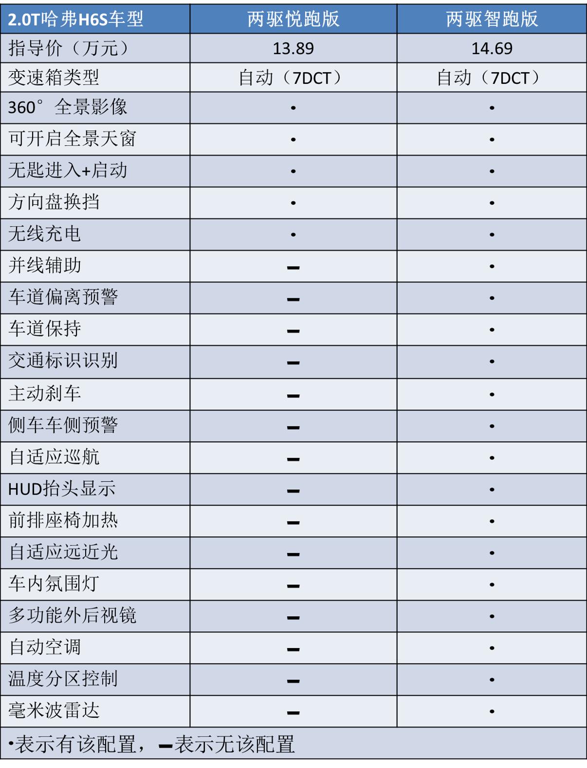 哈弗h6新款2022款第四代混动版,哈弗h6该买哪一款省油动力好