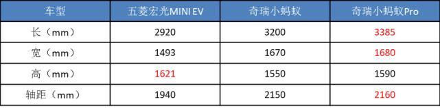 长安五菱奇瑞这三款车哪一款最好,五菱神车奇瑞