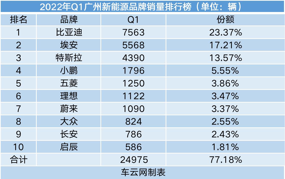 2022年比亚迪新能源车销量排名,比亚迪2022新能源车销量排名