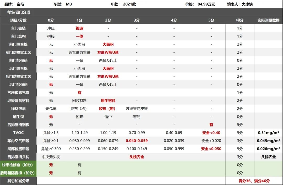 宝马m3是最好的吗,宝马m3相当于短轴3系吗