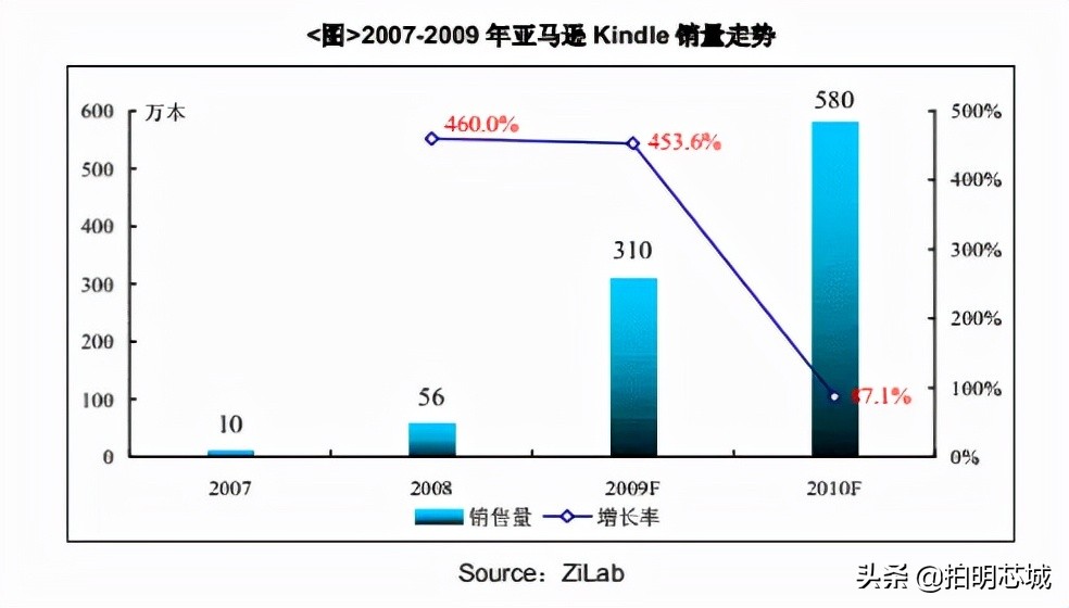 “泡面盖”身后的垄断小巨头,电子墨水屏你怎么看?