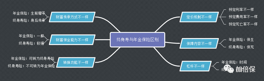 60岁适合买年金保险和终身寿险吗,60岁以上选增额终身寿险还是年金