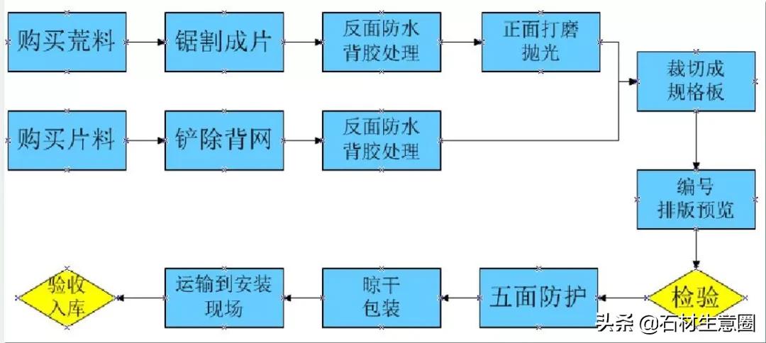 石材防护做法现场,石材地面防护工艺流程