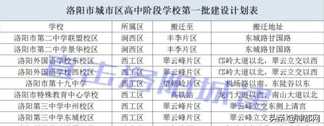 道北还是伊滨?你觉得洛阳19所高中最终会搬迁到哪里?
