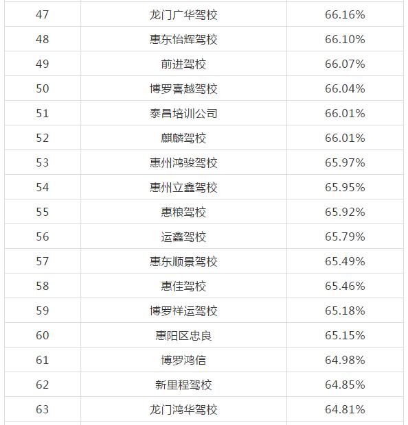 惠州哪些驾校比较出名,惠州驾校哪家强