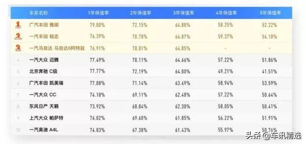 20万左右的b级车雅阁值得购买吗,为什么20万一定要买雅阁