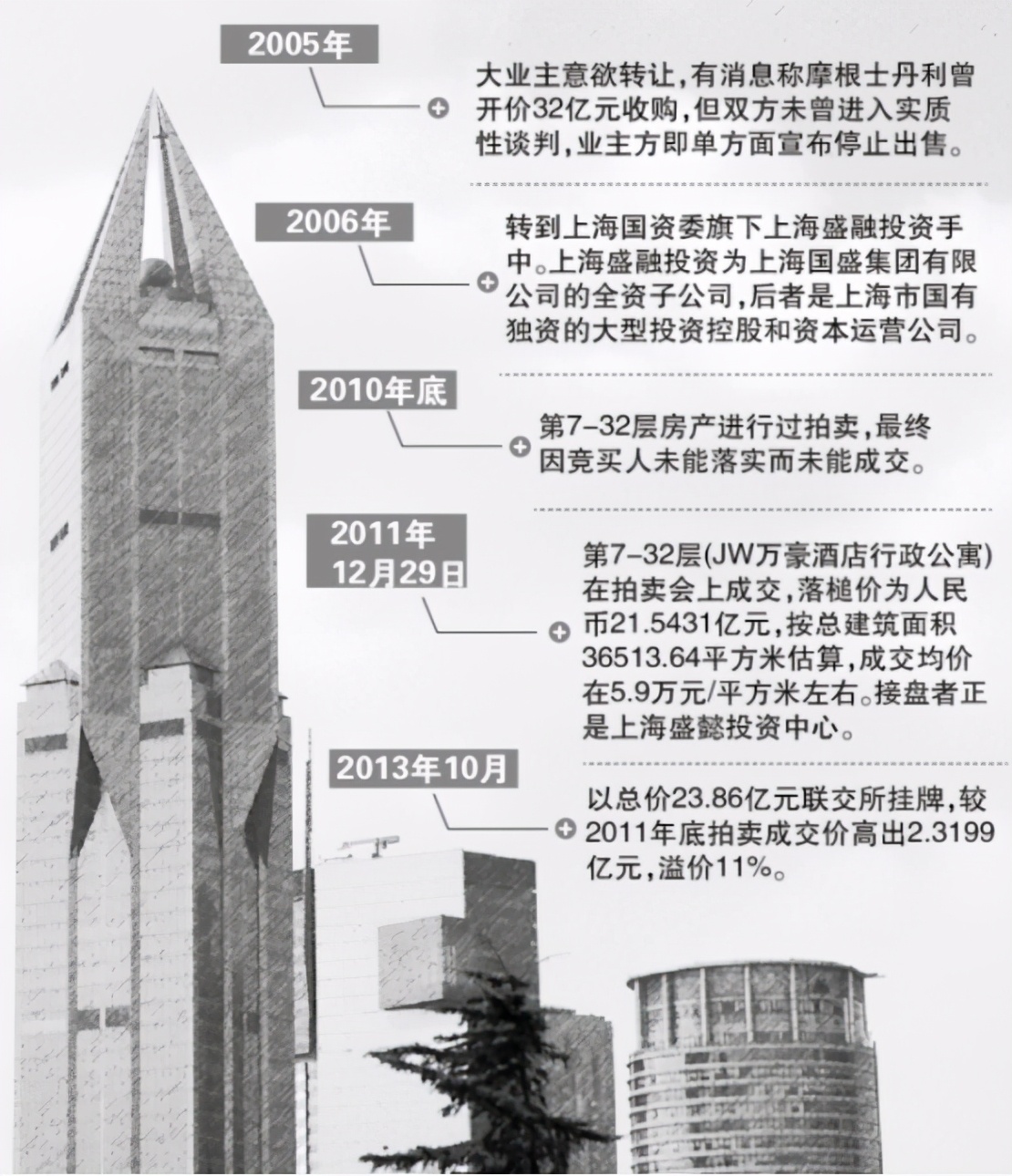 华信系上海总部——沪西“第一高楼”明天广场“流拍”