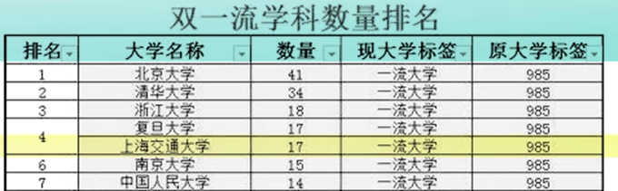 上海交通大学为什么排名那么高,上海交通大学在中国的排名怎么样