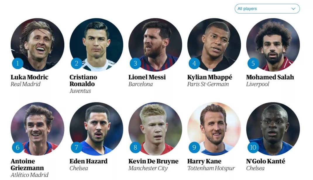 王霜中国足球现役排名第几名,世界足球top10