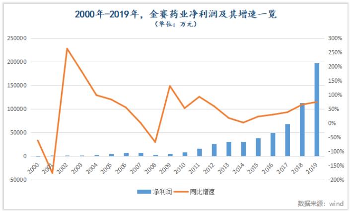 如何像机构一样理解长春高新的长跑
