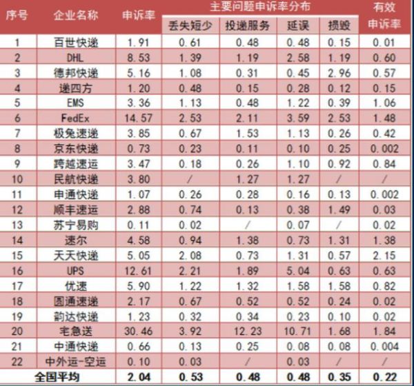 知名物流巨头没落，投诉率行业第一，成为口碑最差的中国快递
