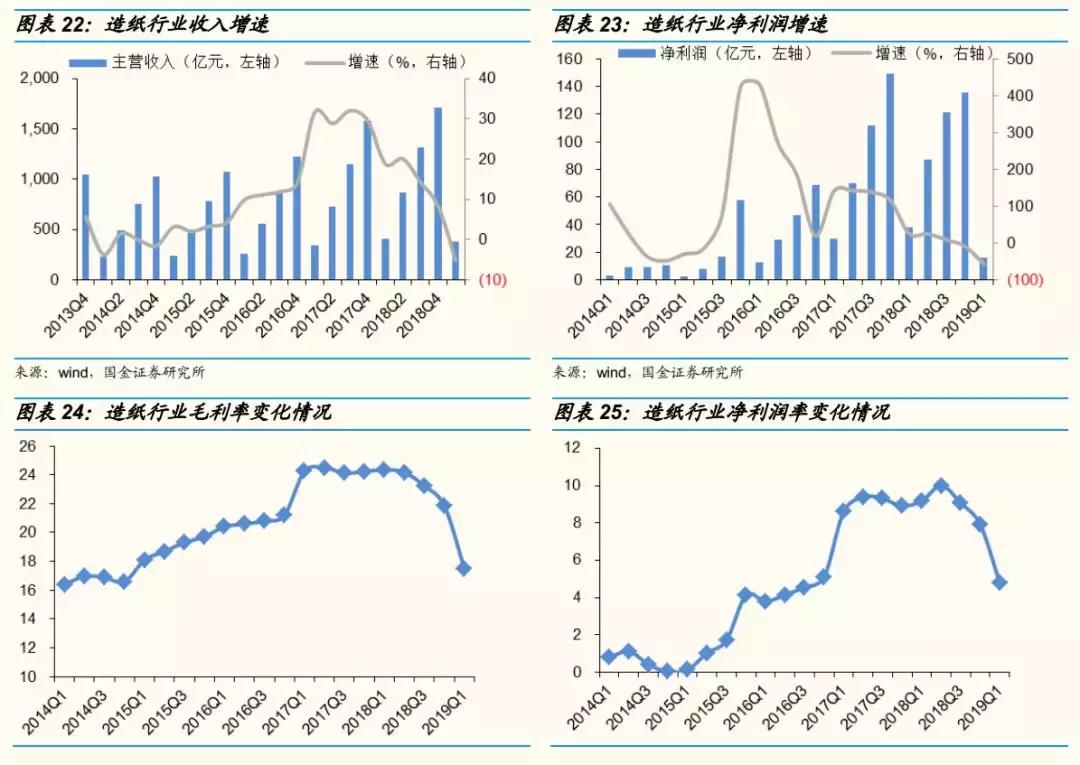 轻工2018年报总结：4Q18家用轻工出现亏损，包装印刷亮点多