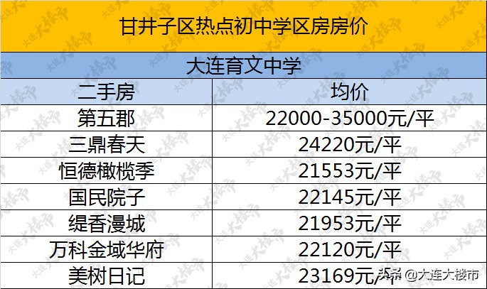 大连甘井子低价房源,大连甘井子区学区房房价