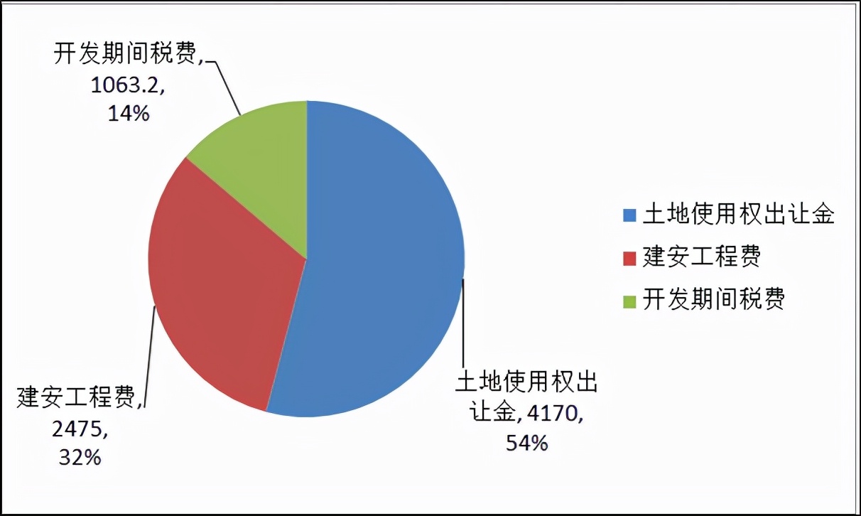 房价越卖越贵开发商还是不赚钱,房价那么高为什么房地产商赔钱