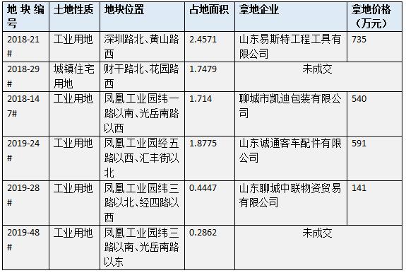 聊城市现代置业现代御园,聊城现代置业有限公司开发的楼盘