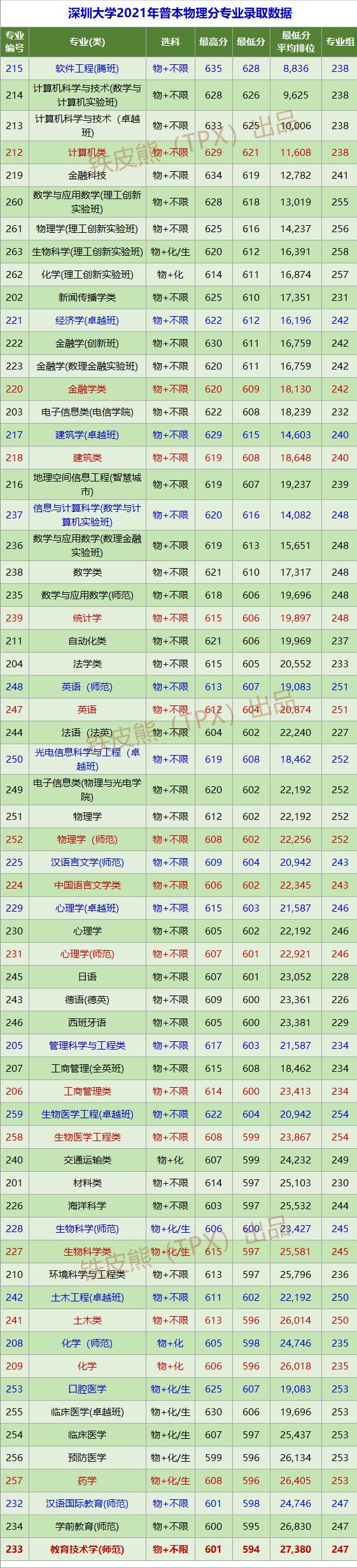 2021年深圳大学各专业广东录取线,深圳大学江苏2021年录取分数线