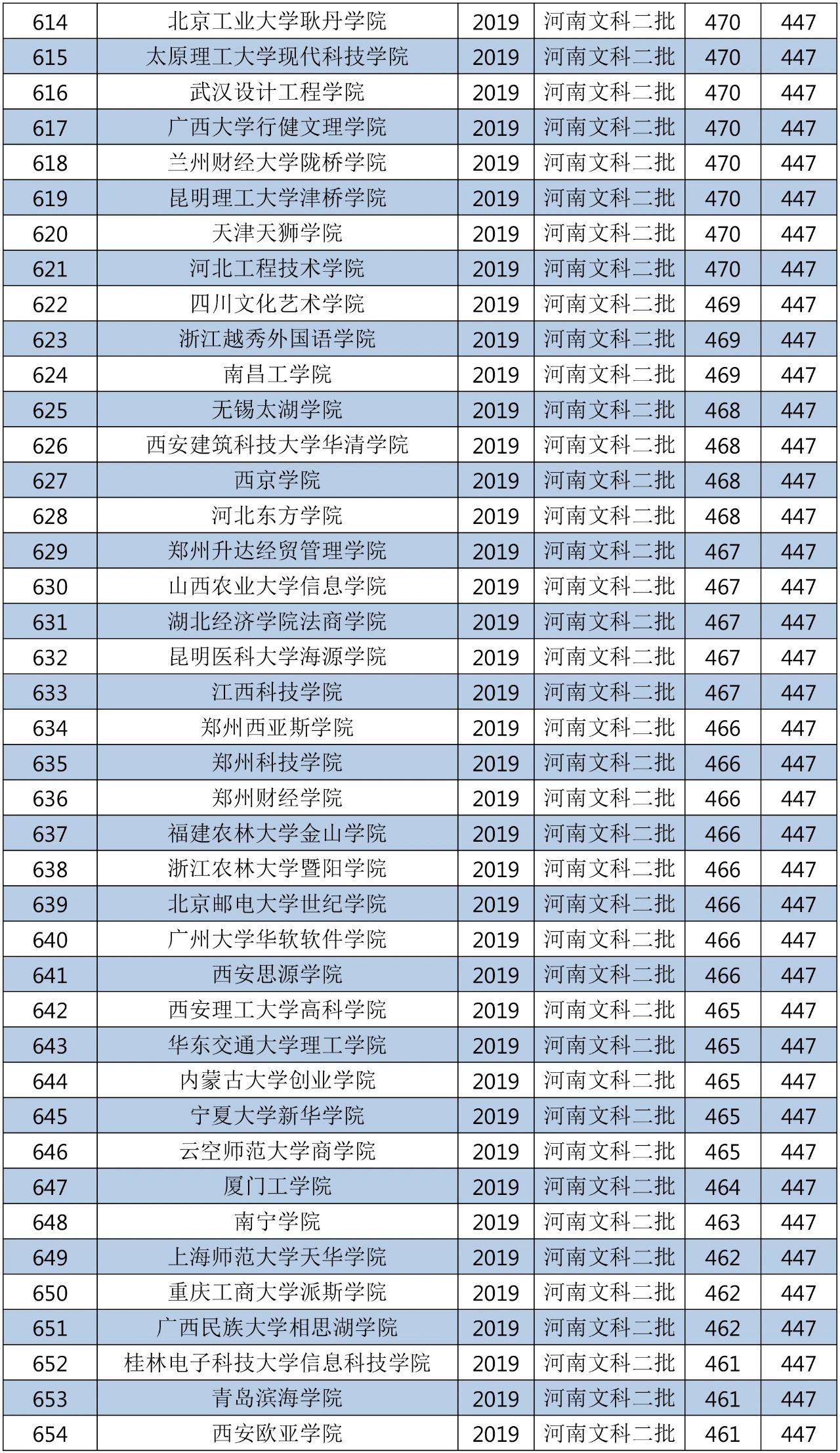 2018年的二本大学全国排名,2019-2020全国二本大学排名