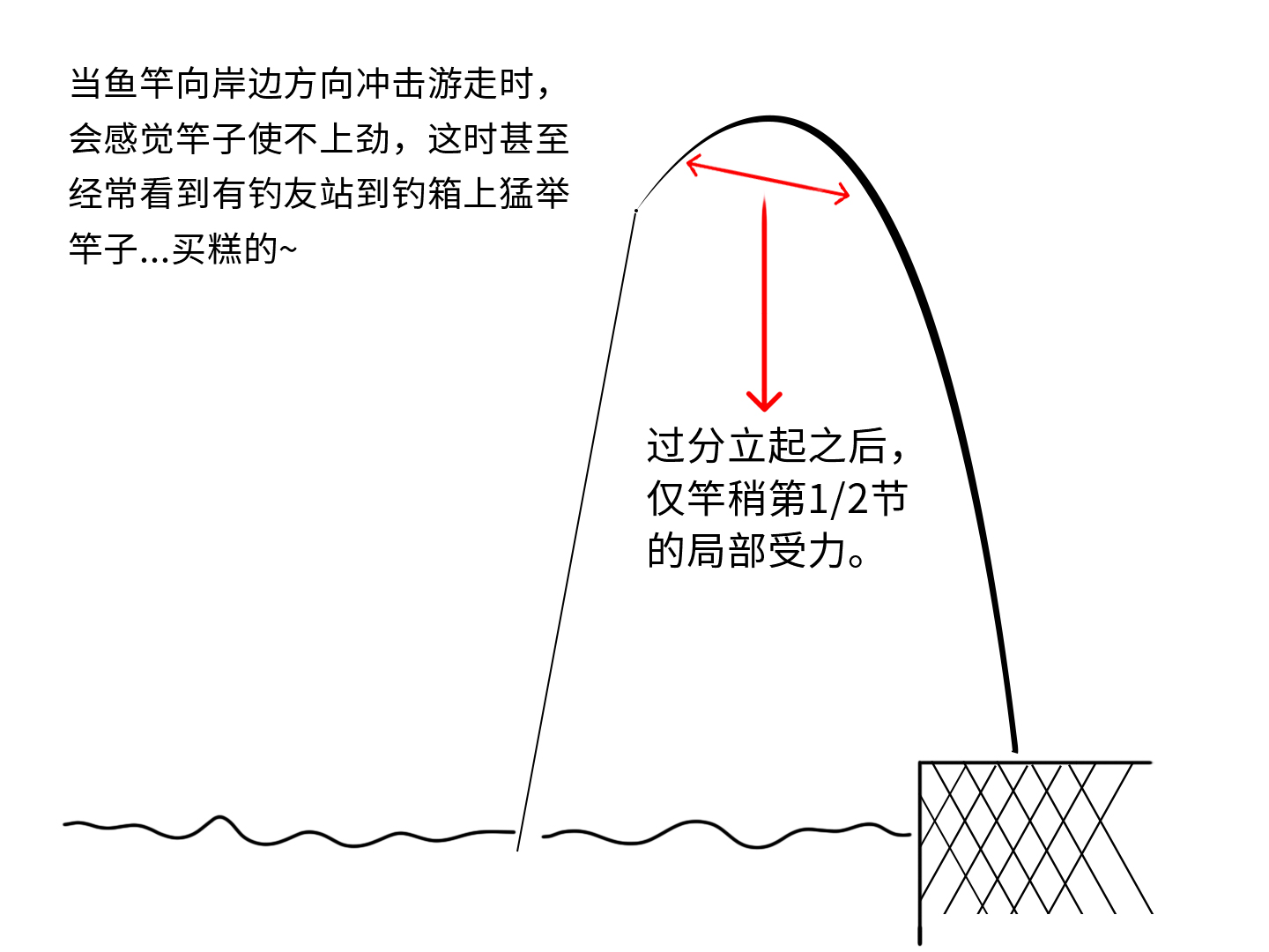鱼竿免费配节还补12元差价吗,鱼竿免费配节好还是收费配节好