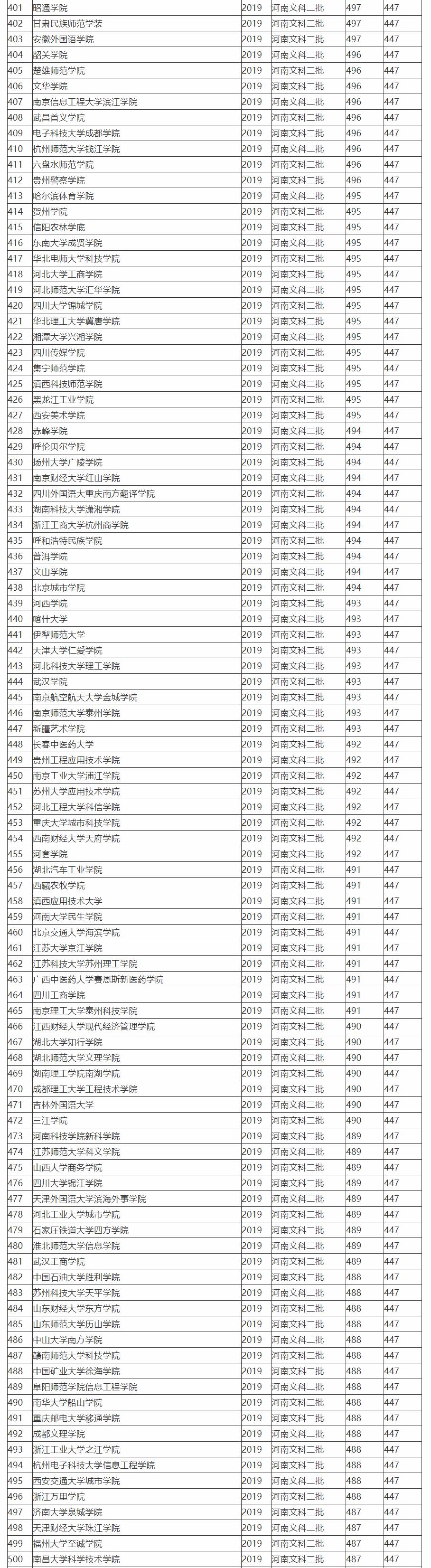 2019全国764所文科二本大学排名及投档分数线，高考志愿填报参考