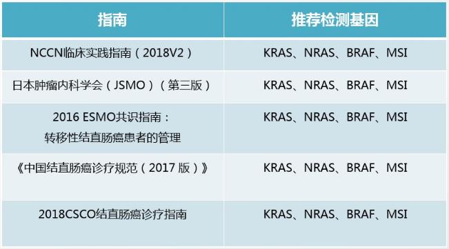 直肠癌brafv600e基因突变严重吗,brafv600e基因突变大肠癌生存期