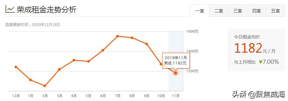 威海哪个区租房便宜,威海各小区租房价目表