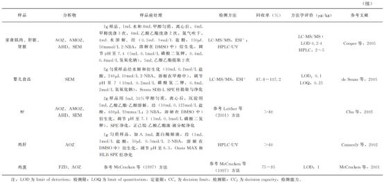 动物源性食品中有害化学物质及污染物的检测——硝基呋喃类药物