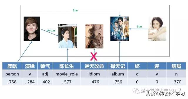 机器不学习：爱奇艺视频场景下NLP应用与文本舆情分析（2）
