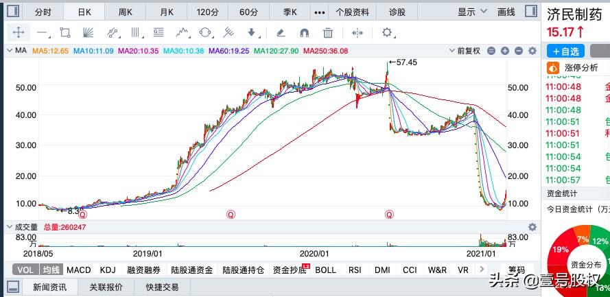 2023年十大涨幅最高股,2023年涨幅最大的股票前五十名