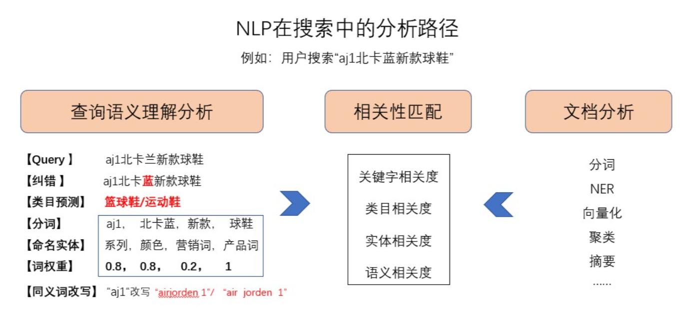 电商技术深度分析,电商搜索逻辑英语怎么说