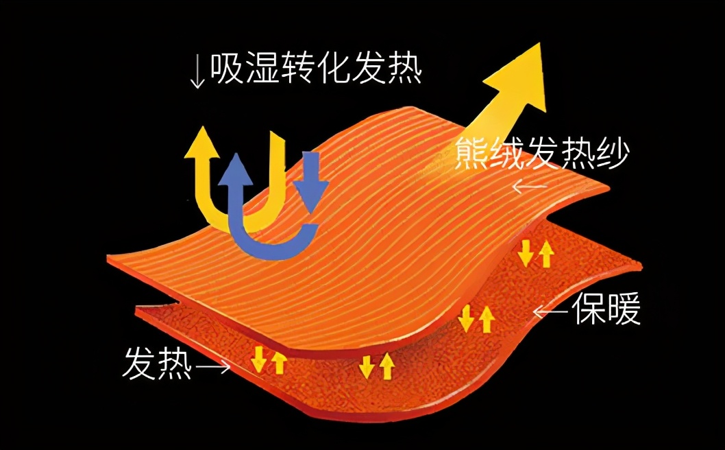 御寒保暖神器冬季必备北极绒,熊绒绒衣服