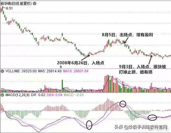 macd背离最佳买卖方法,散户淘金术之趋势线