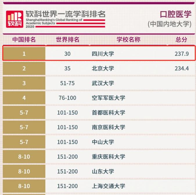 2020软科世界一流学科排名发布：四川大学31个学科上榜，其中1个学科世界第6！