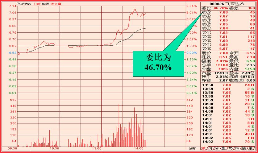 分时走势图成交量的红线和绿线,003010若羽臣分时走势图