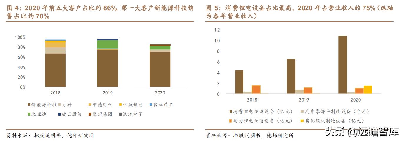 利元亨：专注智能制造，国内锂电池制造装备行业的领先者