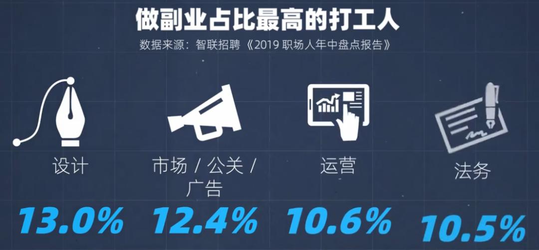 副业赚钱3500,月薪30000副业