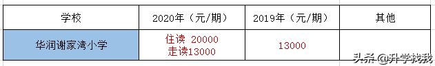 247000！2020年重庆民办小学学费出炉，又又又涨价了