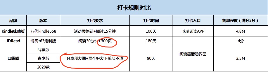鍜挄闃呰kindle0鍏冩椿鍔ㄥ湪鍝噷,kindle鍜屽彛琚嬮槄瀵规瘮
