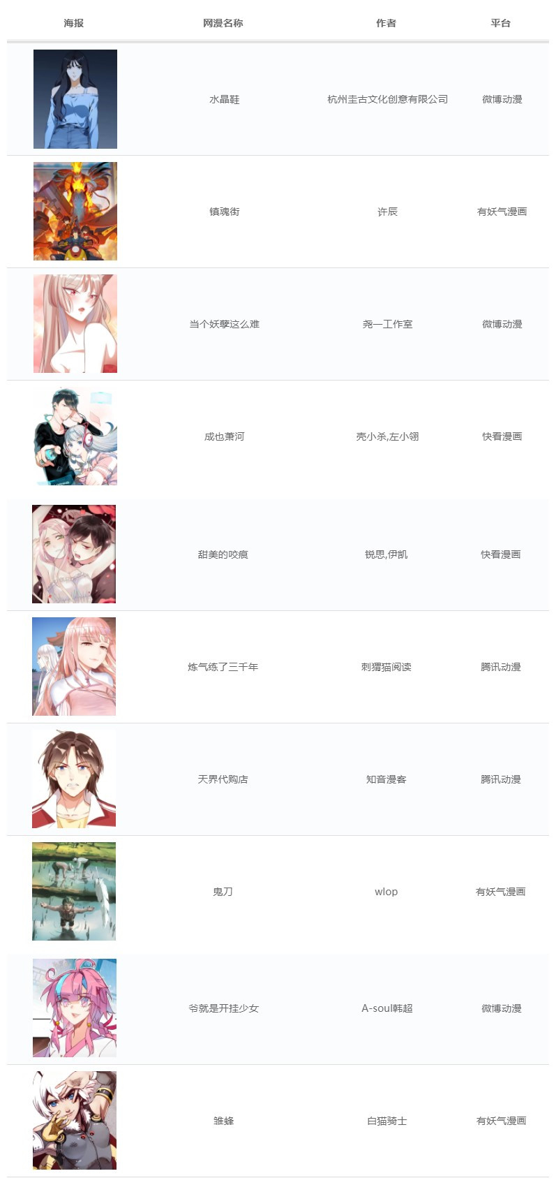 水晶鞋重回排名榜,水晶鞋重回网漫王排行榜