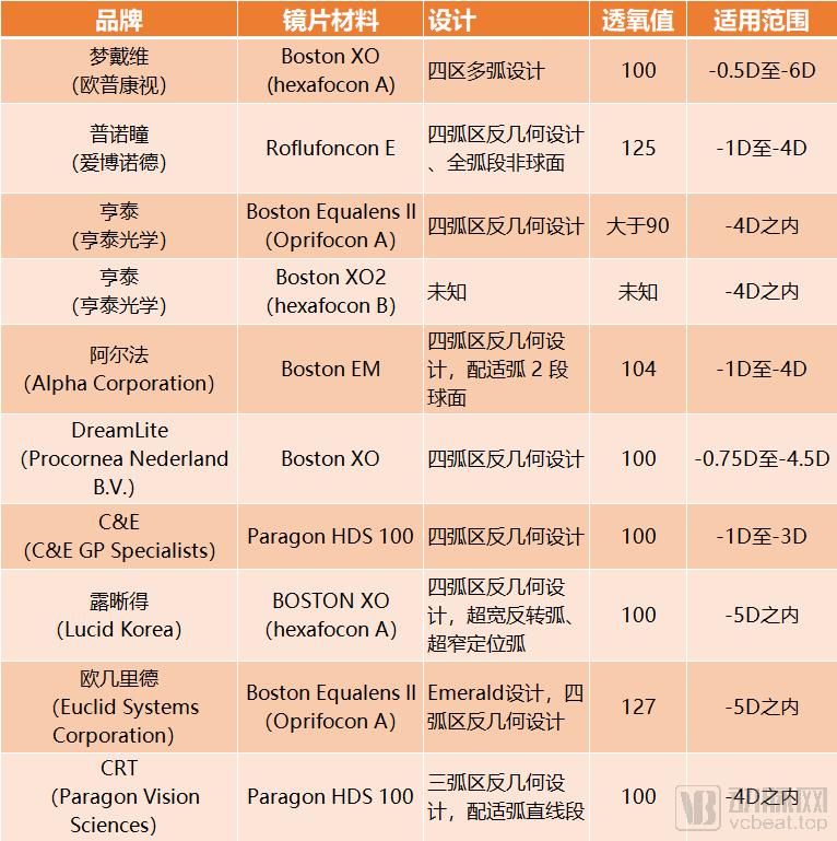 角膜塑形镜上海市场分析,角膜塑形镜各品牌市场占有率