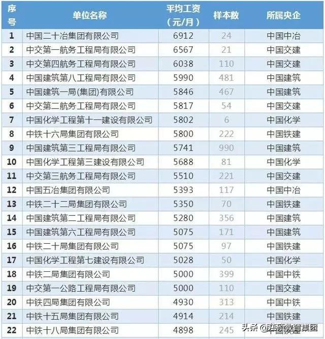 8大建筑央企2023年营收,中国建筑8个工程局产值排名