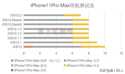 苹果11ios13.2是否建议升级,苹果更新ios13.1.2拍照