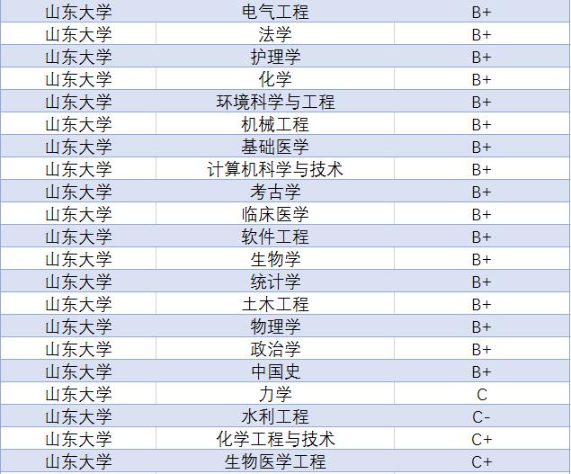 双一流大学择校指南：中国大学里的“巨无霸”——山东大学