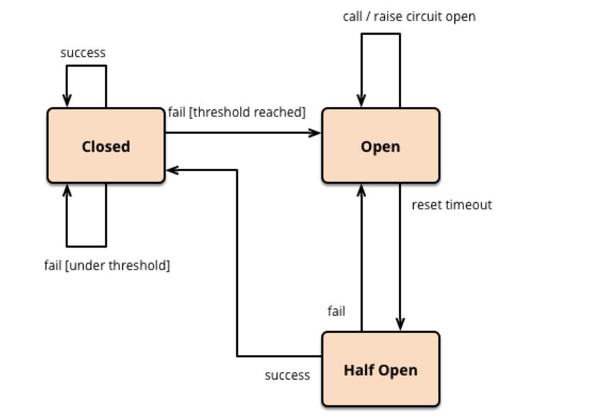 为什么微服务并不总是最佳选择,谈一下对微服务的理解