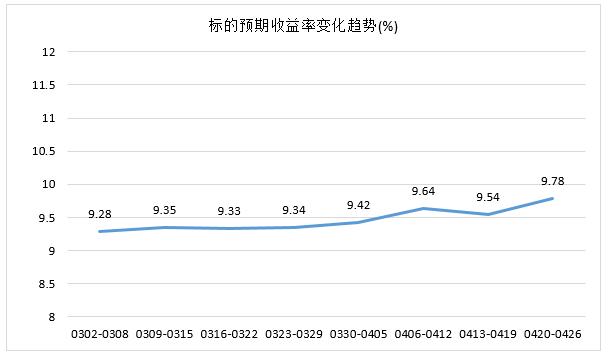 融360网贷数据周报节前平台加息，网贷收益率为12周以来最高