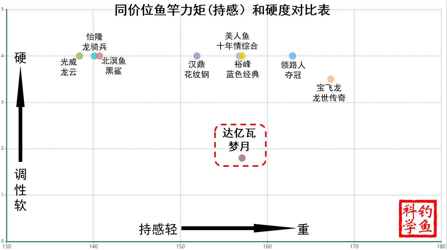 用几十块钱的鱼竿丢人吗,有必要入手一根3000的鱼竿吗